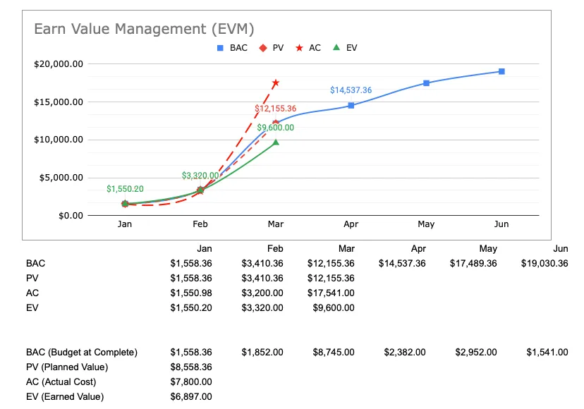 Earned Value Management Chart