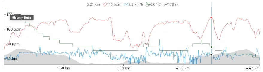 Training chart