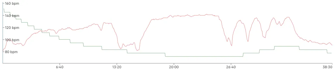 Training chart