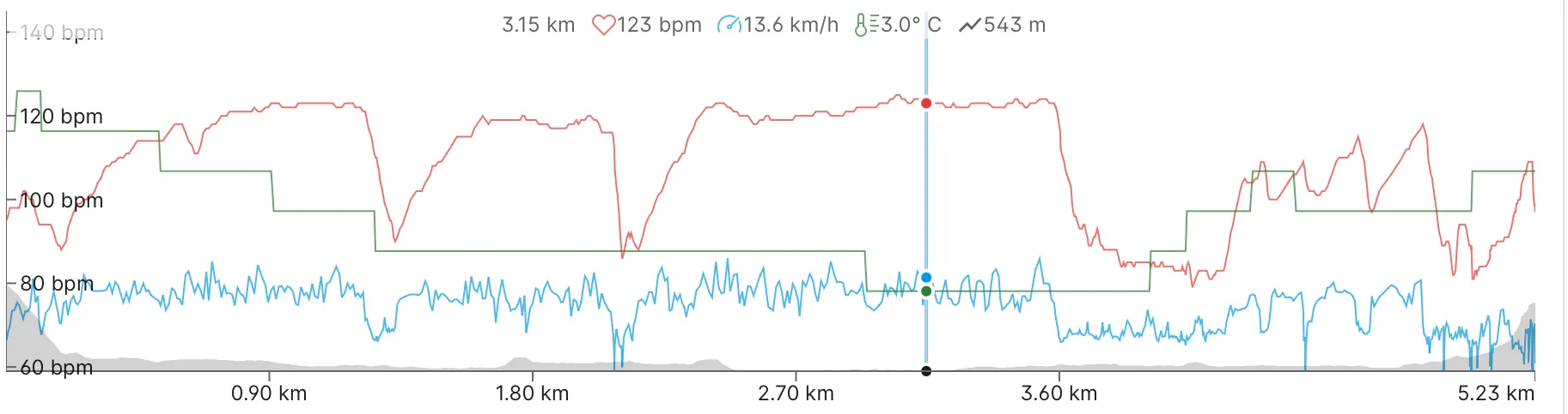 Training chart
