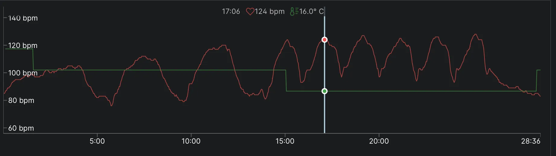 Training chart