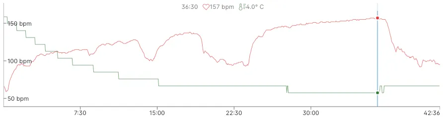 Training chart