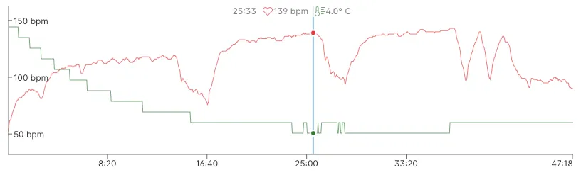 Training chart