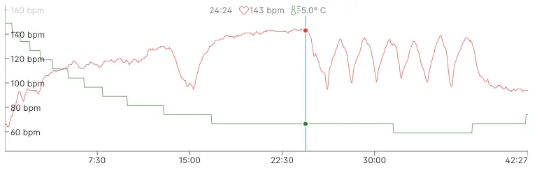 Training chart