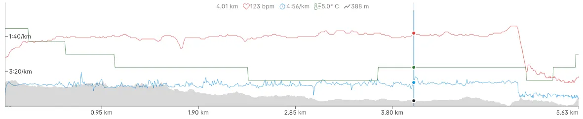 Training chart