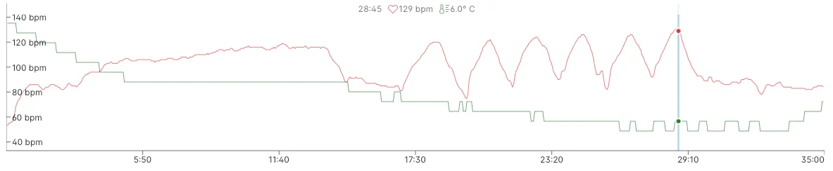 Training chart