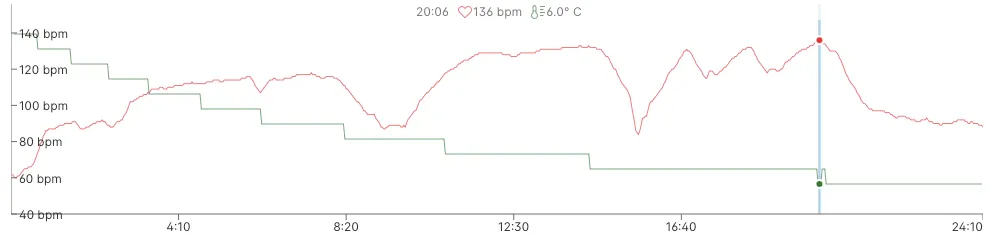 Training chart