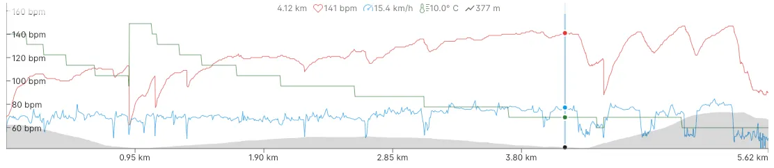 Training chart