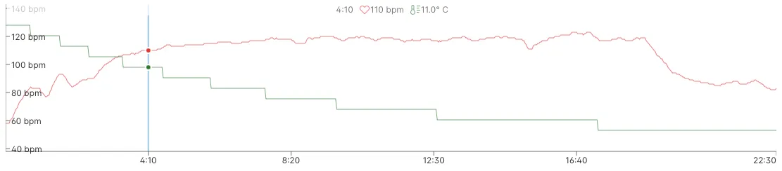 Training chart