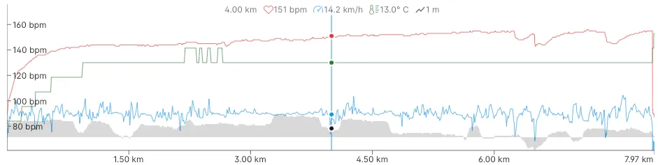 Training chart