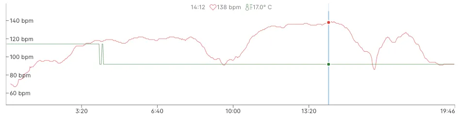 Training chart