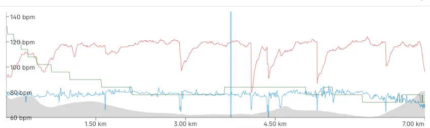 Training chart