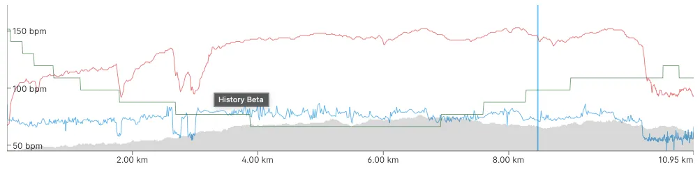 Training chart