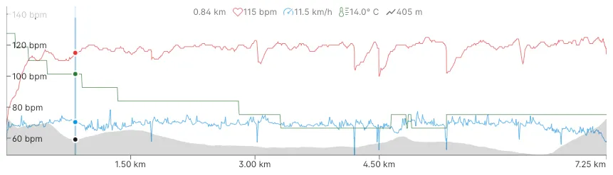 Training chart