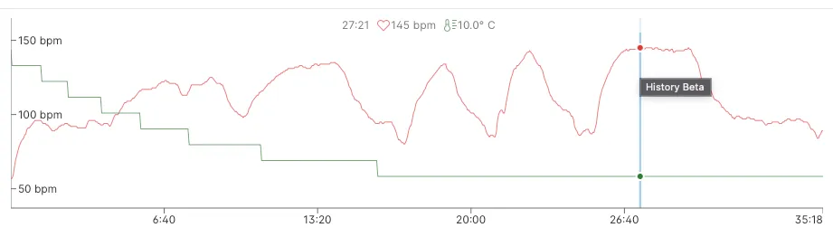 Training chart