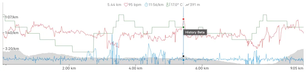 Training chart