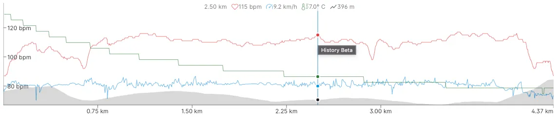 Training chart