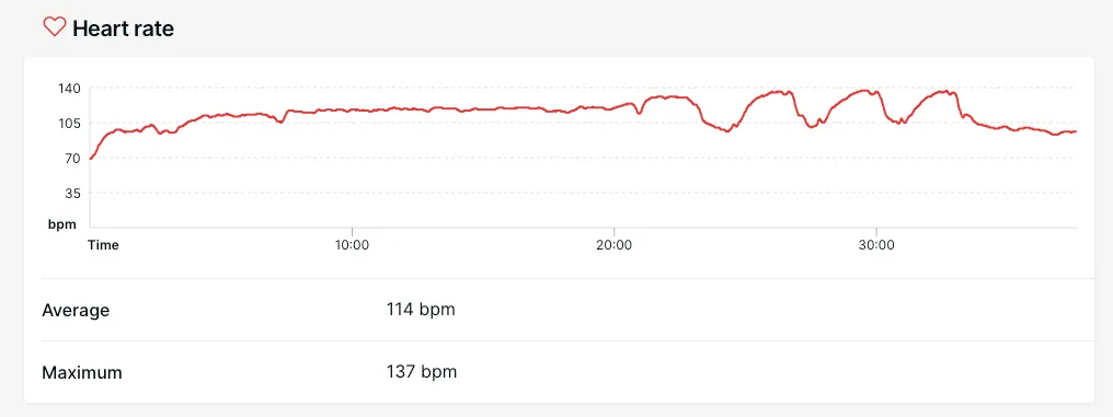 Training chart