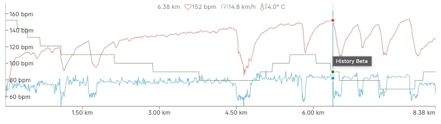Training chart