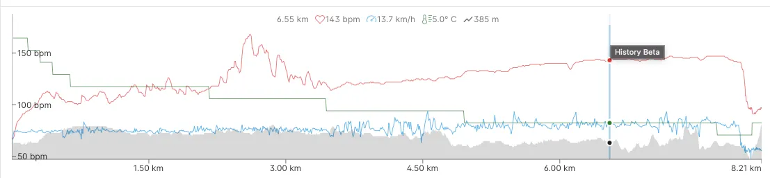 Training chart
