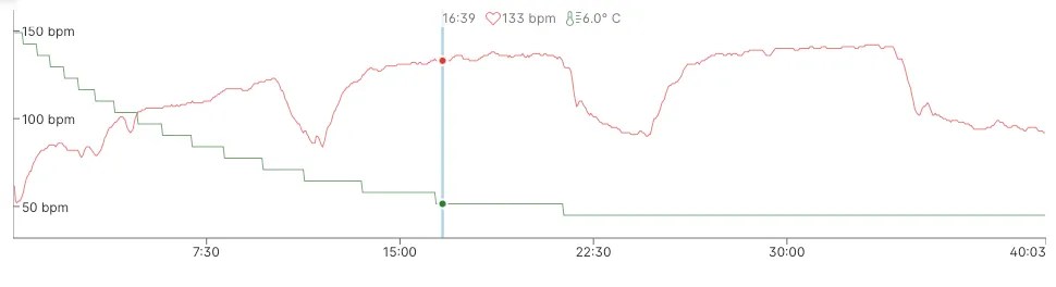 Training chart