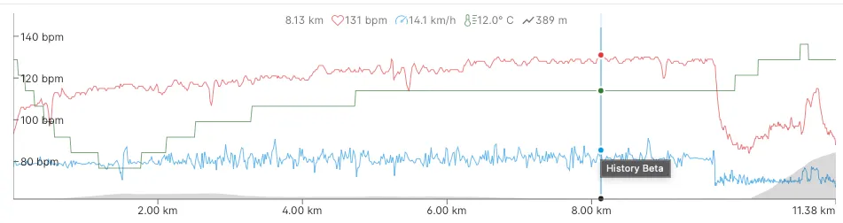 Training chart