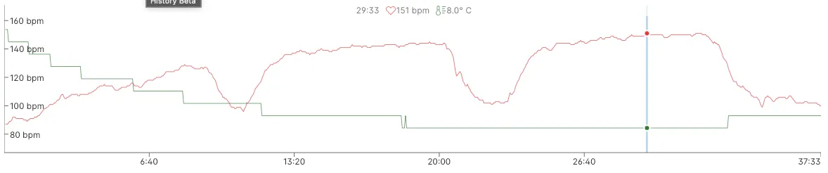 Training chart