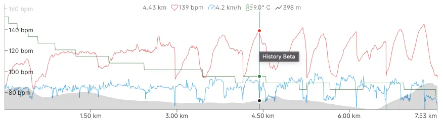 Training chart