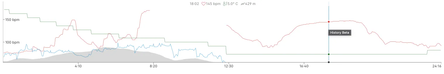 Training chart