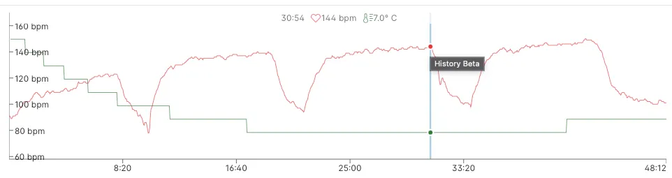 Training chart