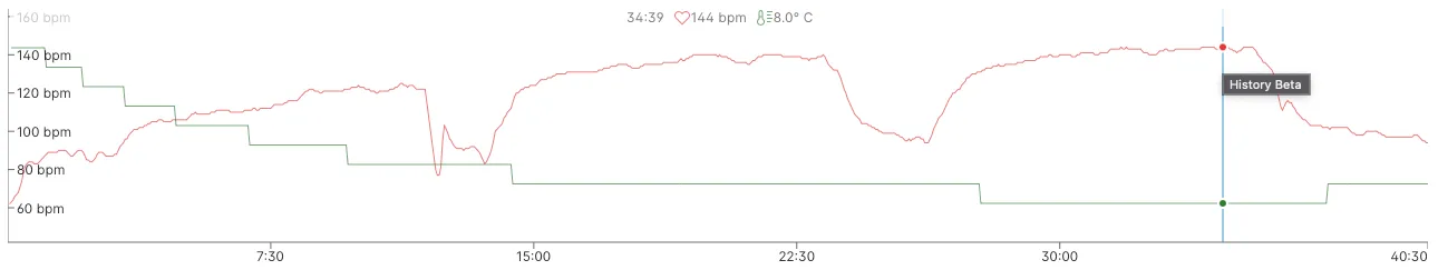 Training chart