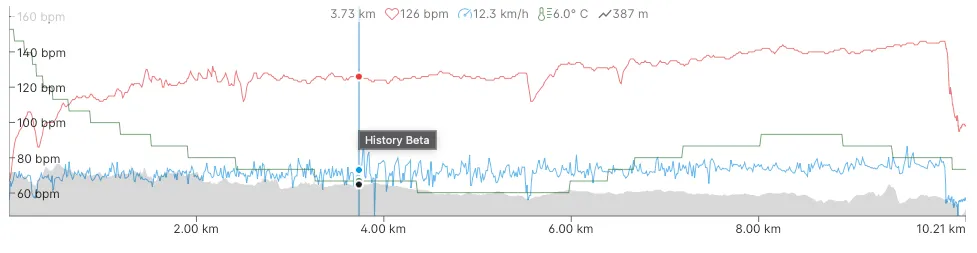 Training chart