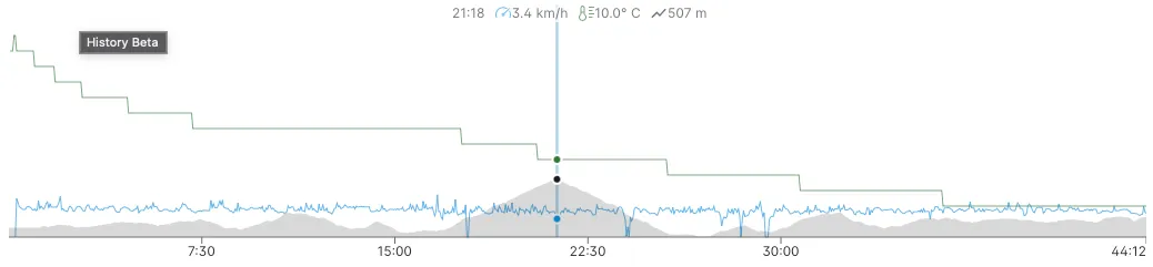 Training chart