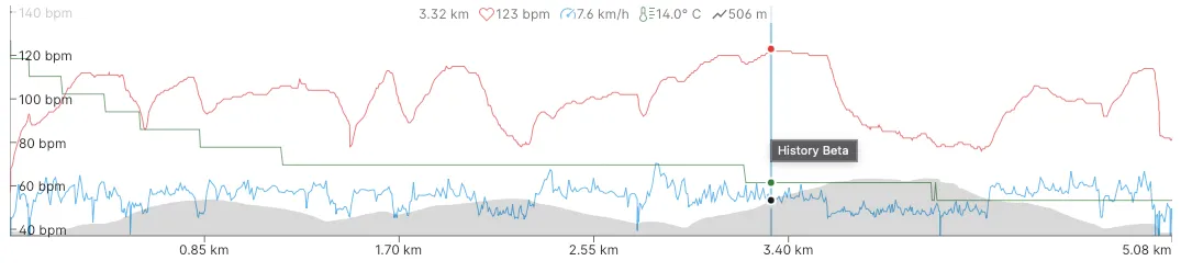Training chart