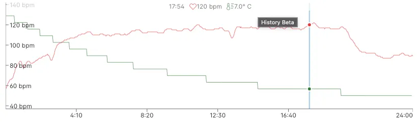 Training chart