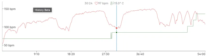Training chart