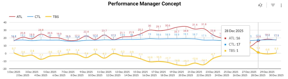 Training chart