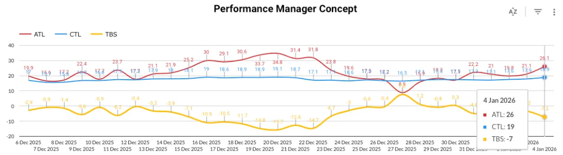 Training chart